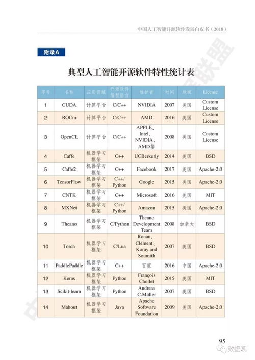 中國人工智能開源軟件現狀到底如何？附白皮書全文解讀與展望